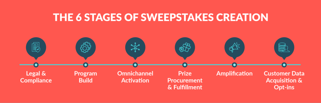 How to Create a Sweepstakes Entry Routine