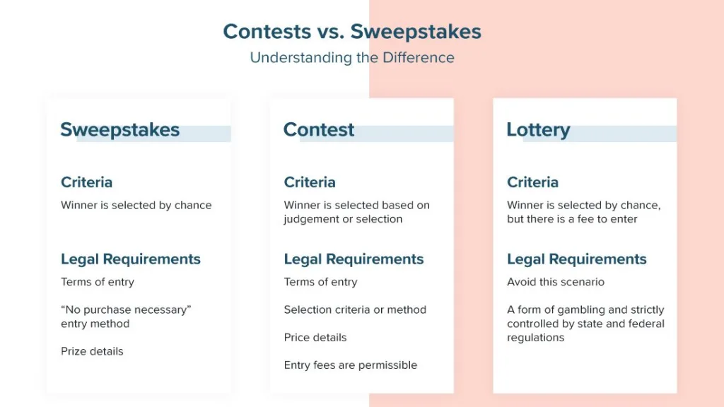 Sweepstakes vs Contests vs Lotteries: What’s the Difference?